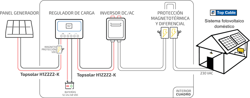 圖我們可以看出Topsolar H1Z2Z2-K電纜如何在國內太陽能設備上發揮主要作用：