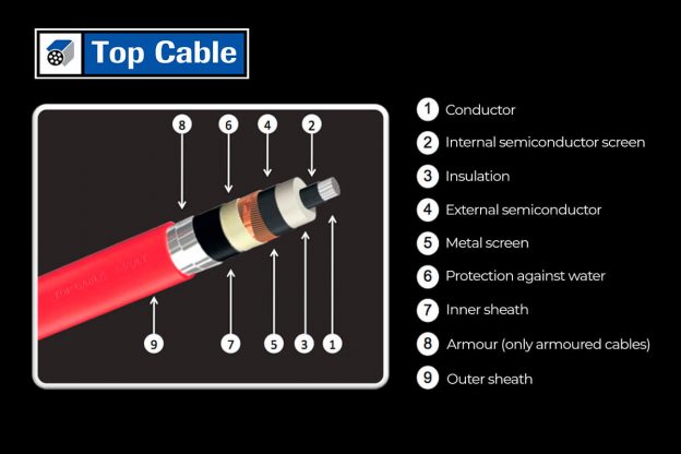 medium voltage cable characteristics and composition